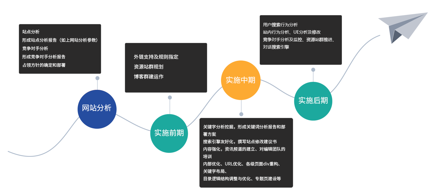 網站優(yōu)化